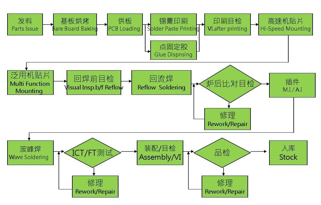 上海巨传电子PCBA生产流程
